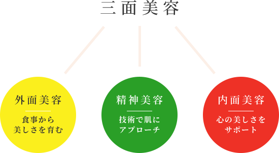 三面美容